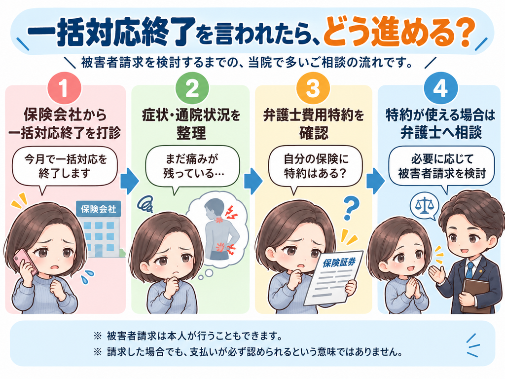 交通事故で保険会社から一括対応終了を打診された後に、症状や通院状況、弁護士費用特約を確認し、必要に応じて弁護士相談や被害者請求を検討する流れを示した図
