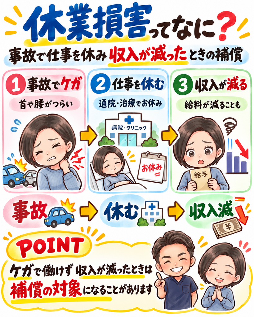 交通事故のケガで仕事を休み収入が減った場合の休業損害について、事故・休業・収入減の流れをまとめた解説画像