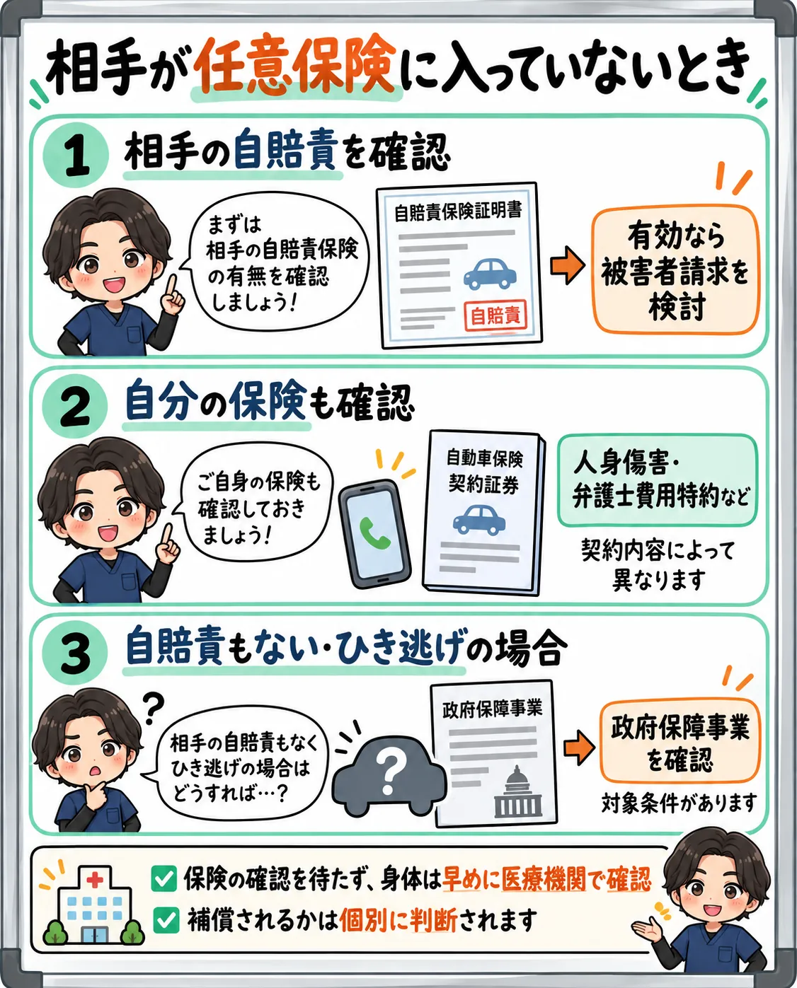 相手の自賠責、自分の保険、政府保障事業の順に補償の可能性を確認する流れを示した図解