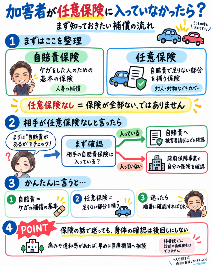 加害者が任意保険に入っていない交通事故で、自賠責保険の確認や被害者請求、政府保障事業など補償の流れをまとめた解説画像