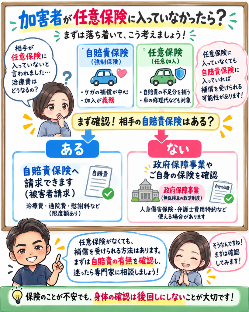 加害者が任意保険に入っていない交通事故で、自賠責保険の有無を確認し、被害者請求や政府保障事業などを検討する流れをまとめた解説画像